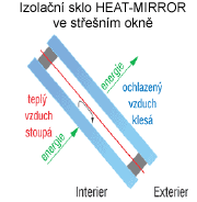 pou�it� izola�n�ho skla HEAT-MIRROR ve st�e�n�m okn�