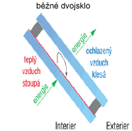 b�n� dvojsklo ve st�e�n�m okn�