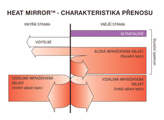Izola�n� sklo HEAT MIRROR - p�enos energi�